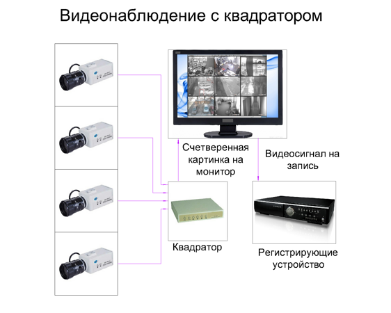 с квадратором